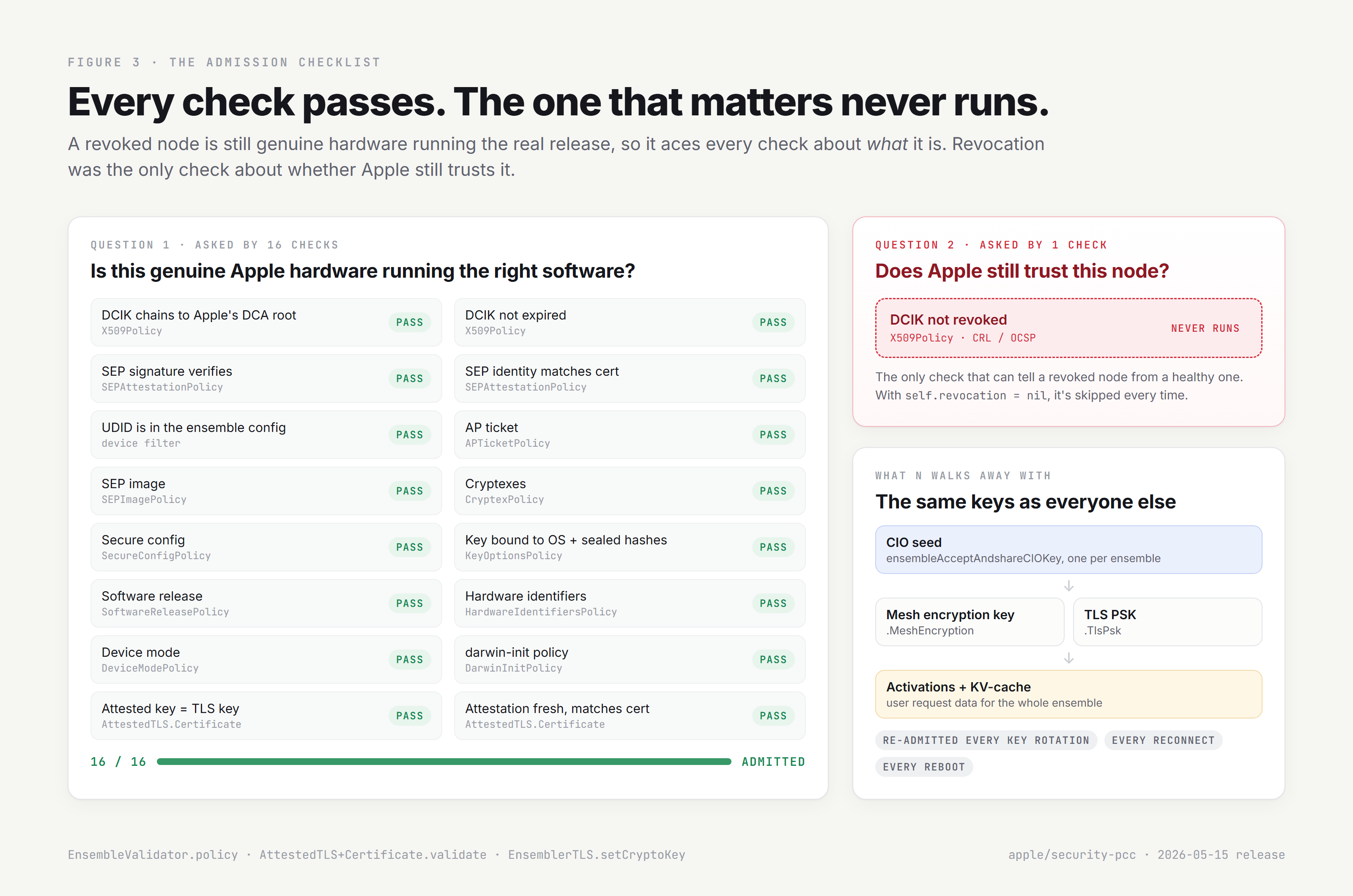 Sixteen authenticity checks pass; the one revocation check never runs, so the node receives the CIO seed and mesh keys.