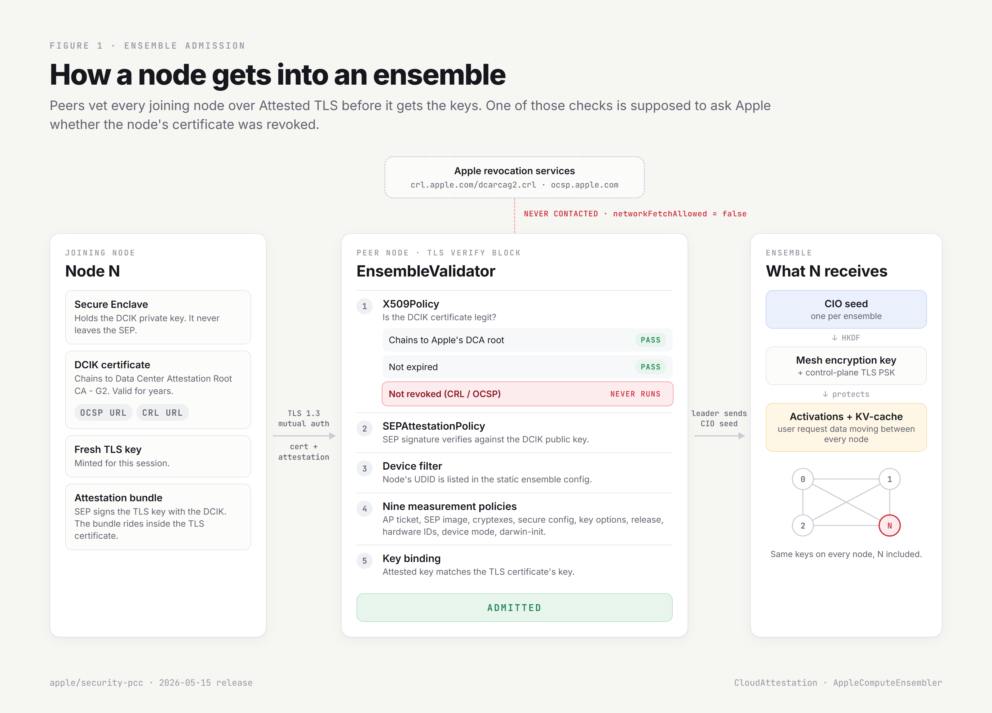 Revoked node passes certificate and attestation checks because revocation lookup never runs, then receives the CIO seed and mesh keys.
