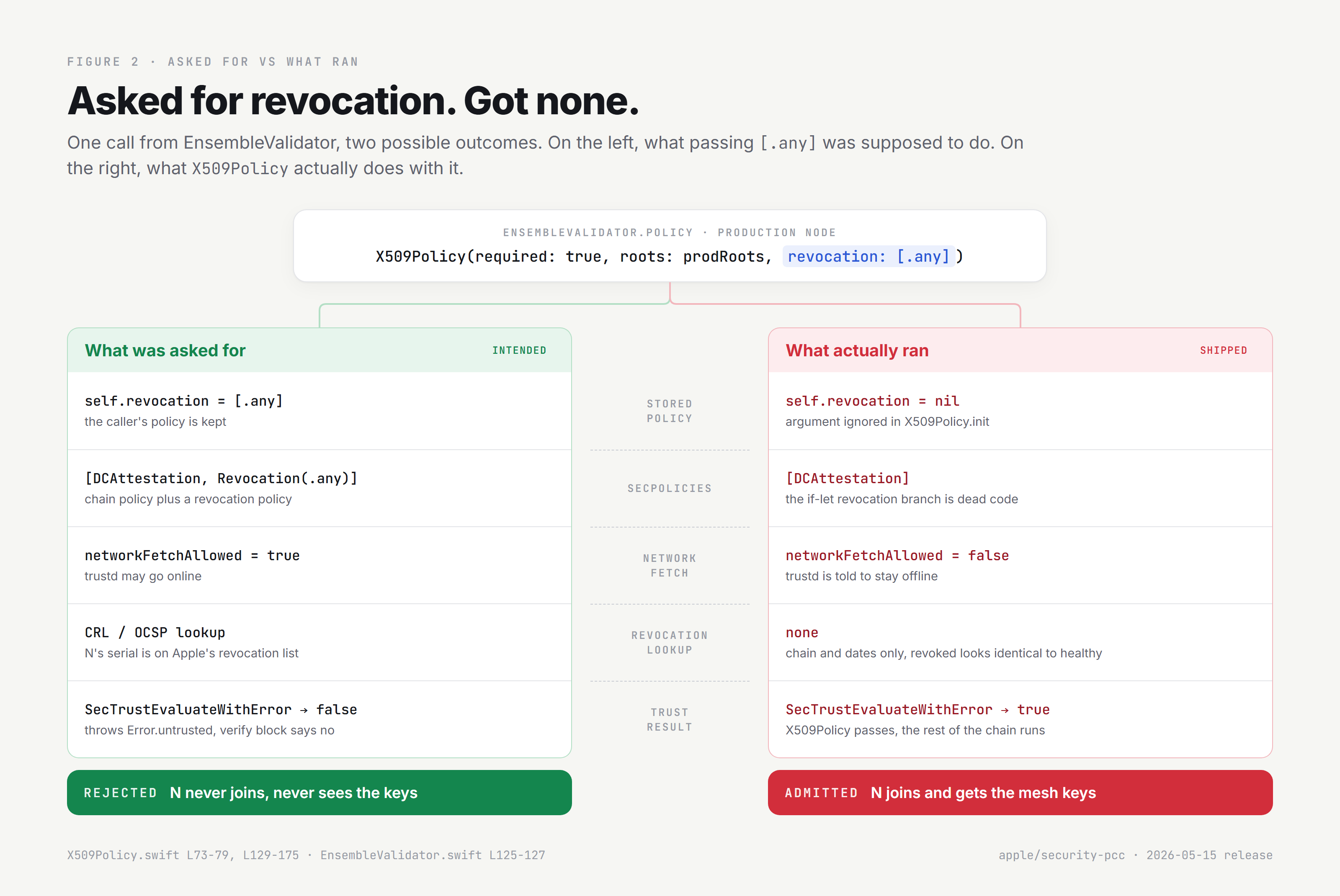 Expected policy rejects the revoked node after a CRL or OCSP lookup; shipped policy skips revocation and admits it with mesh keys.