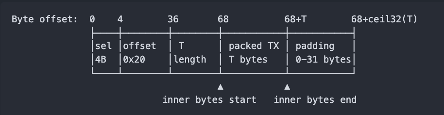 MultiSend calldata layout: selector at byte 0, offset at byte 4, transaction length at byte 36, packed transaction bytes from byte 68 through 68 plus T, followed by up to 31 padding bytes.