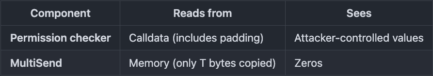 Comparison table: the permission checker reads calldata including attacker-controlled padding, while MultiSend copies only T bytes into memory and sees zeros.