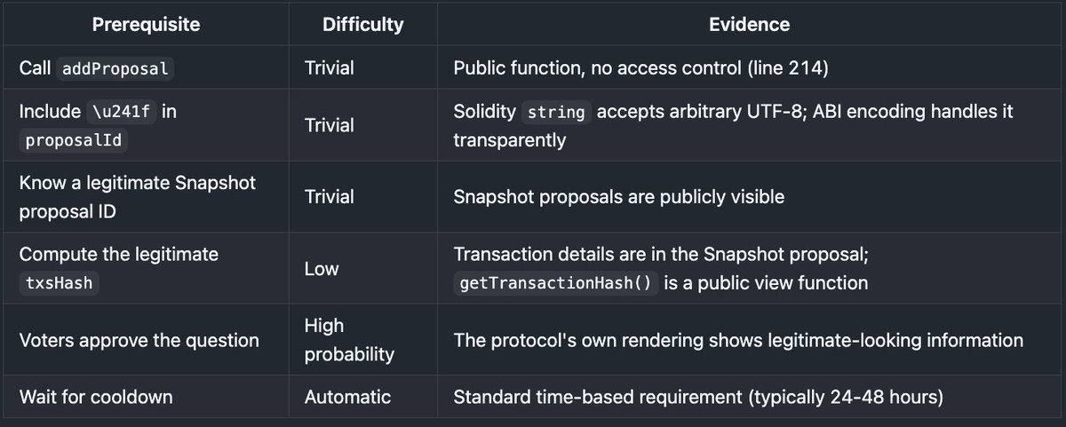 Attack prerequisite table: addProposal access and delimiter injection are trivial, public proposal data makes transaction hashes easy to derive, voter approval is highly probable because the UI looks legitimate, and the cooldown is automatic.