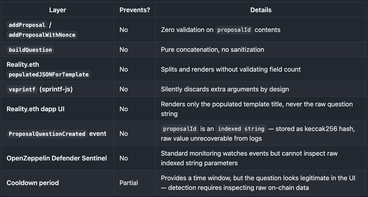 Table showing that addProposal, buildQuestion, Reality.eth rendering, the dapp UI, event logs, and standard monitoring do not prevent delimiter injection; the cooldown only partly helps.
