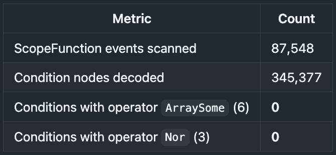 On-chain scan results: 87,548 ScopeFunction events and 345,377 condition nodes examined; zero ArraySome and zero Nor conditions found.
